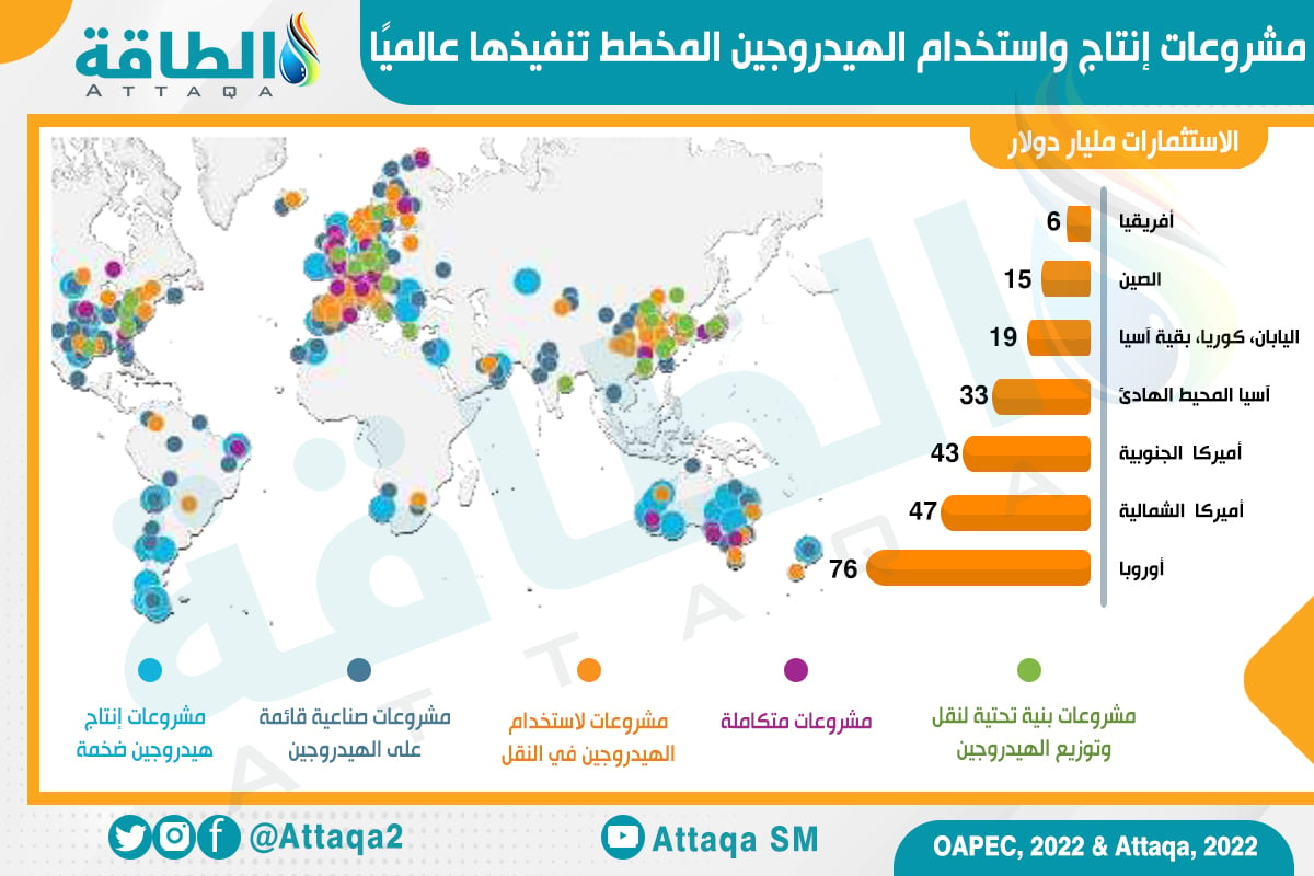 أوابك وحجم استثمارات مشروعات الهيدروجين المعلنة حتى يوليو 2022