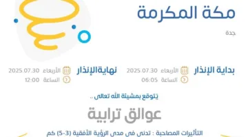 حالة الطقس اليوم في مكة المكرمة تشير إلى إصدار الإنذار الأصفر نتيجة نشاط عوالق ترابية مصحوبة بتراجع الرؤية الأفقية التي تصل إلى 3 – 5 كم، مما يستدعي الانتباه خلال فترة الإنذار المعلنة من الساعة 06:05 وحتى 12:00.  

<h2>تفاصيل الإنذار الأصفر وتأثيراته على الطقس في مكة المكرمة</h2>  
بدأ الإنذار الأصفر في مكة المكرمة عند الساعة 06:05 صباحًا ويستمر حتى الساعة 12:00 ظهرًا، ويتوقع أن تؤدي العوالق الترابية إلى انخفاض مدى الرؤية الأفقية بشكل ملحوظ، إذ تتراوح بين 3 و5 كيلومترات؛ وهذا يعزز من ضرورة اتخاذ الاحتياطات اللازمة أثناء التنقل وحركة السير في المنطقة.  
تُعد حالة الطقس الناجمة عن العوالق الترابية ذات تأثير واضح على الرؤية وبالتالي على السلامة المرورية، خصوصًا أولئك الذين يعتمدون على الطرق الخارجية، مما يجعل متابعة آخر التحديثات الجوية أمرًا ضروريًا.  

<h2>كيف يؤثر الإنذار الأصفر في جدة على حركة المرور والأنشطة اليومية</h2>  
التزامن بين الإنذار الأصفر في مكة المكرمة والوضع الجوي في جدة يشير إلى نشاط مماثل للعوالق الترابية، مما يؤدي إلى تقليل مدى الرؤية الأفقية في جدة أيضًا؛ وهذا يفرض تأثيرًا مباشرًا على حركة المرور ويزيد من احتمالية حدوث تأخيرات أو حوادث بسيطة بسبب انعدام الوضوح.  
لذلك يُنصح السائقون في جدة بزيادة اليقظة، تقليل السرعة، واستخدام الإضاءة المناسبة أثناء القيادة لتعزيز السلامة، كما يُفضل تقليل الأنشطة الخارجية قدر الإمكان حتى تحسن الأحوال الجوية.  

<h2>كيفية الاستعداد والوقاية أثناء فترة الإنذار الأصفر في الطقس بمكة وجدة</h2>  
للتعامل بكفاءة مع الظروف الجوية المرتبطة بالإنذار الأصفر، من المهم اتباع عدد من الخطوات الوقائية التي تحافظ على السلامة الشخصية والعامة، ومنها:  
<ul>  
<li>تقييم حاجة التنقل قبل الخروج، وتجنب الرحلات غير الضرورية خلال فترة الإنذار</li>  
<li>ارتداء الكمامات أو تغطية الأنف والفم للحد من استنشاق الغبار والعوالق الترابية</li>  
<li>ضبط سرعة السيارة بما يتناسب مع تخفيض مدى الرؤية لتقليل خطر الحوادث</li>  
<li>إبقاء النوافذ مغلقة لتقليل دخول العوالق الترابية إلى داخل المركبات والمنازل</li>  
<li>متابعة أخبار الطقس من المصادر الرسمية مثل المركز الوطني للأرصاد لمواكبة التحديثات</li>  
</ul>  
هذه الإجراءات تساعد على حماية الأفراد والممتلكات، وتقلل من تأثير العوالق الترابية السلبية على الحياة اليومية خلال فترة الإنذار الأصفر في مكة المكرمة وجدة.