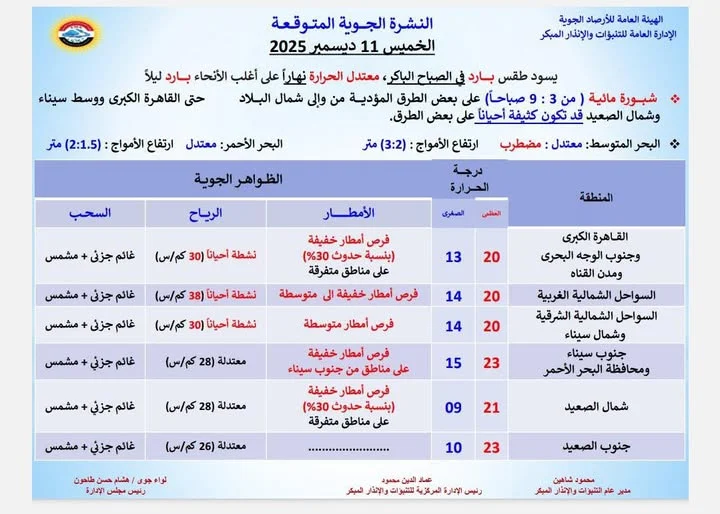 احذر الأجواء.. النشرة الجوية تكشف عن اضطراب الطقس الخميس 11 ديسمبر 2025