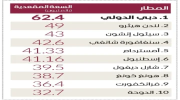 صدارة مستمرة.. مطار دبي الدولي يتصدر قائمة أكثر المطارات ازدحاماً