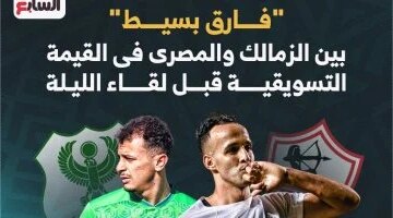 فارق 3 ملايين يورو.. القيمة التسويقية تحسم الصراع بين الزمالك والمصري قبل لقاء الليلة