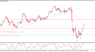 الين يواصل التراجع.. قمة سعرية جديدة للدولار بتأثير النموذج الفني الصاعد اليوم