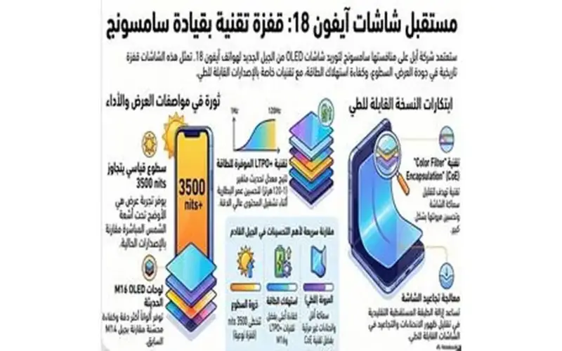 آبل تلجأ لمنافستها التقليدية سامسونج لتصنيع شاشات آيفون 18
