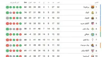 ترتيب الدوري الإسباني.. جدول ترتيب الدوري الإسباني عقب تعادل ريال مدريد أمام ريال بيتيس