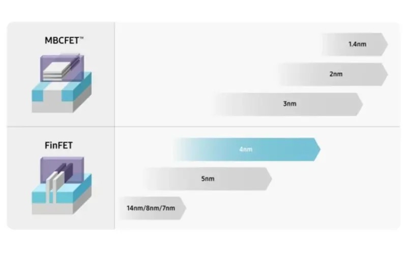 سامسونج تحقق طفرة كبيرة في كفاءة تصنيع شرائح 4 نانومتر وتتجاوز 80% – 25H