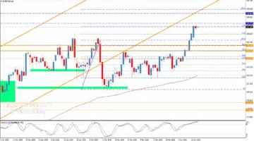 سعر اليورو مقابل الين يترقب العزم الإضافي-توقعات اليوم 15-4-2026