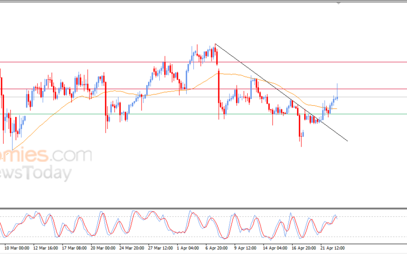 سعر النفط الخام يرتد عقب وصوله لهدفنا السعري – توقعات اليوم – 23-04-2026