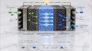سيراميك يعالج “فجوة الأداء” في خلايا وقود الهيدروجين