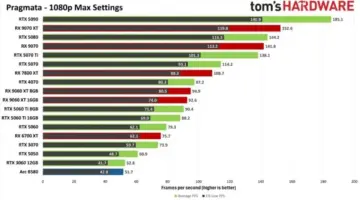 يُظهر اختبار Pragmata GPU أداءً قابلاً للتشغيل باستخدام Arc B580، لكن 4K يقتضي RTX 5070