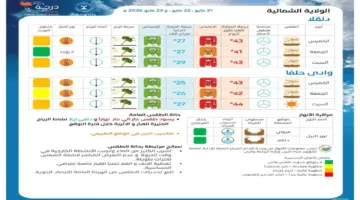 أحوال الطقس في السودان – المندرة نيوز