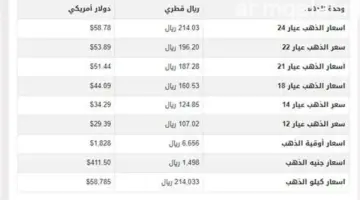 أسعار الذهب في قطر تميل للصعود مع تحسن تدريجي في السوق – مقالات نيوز