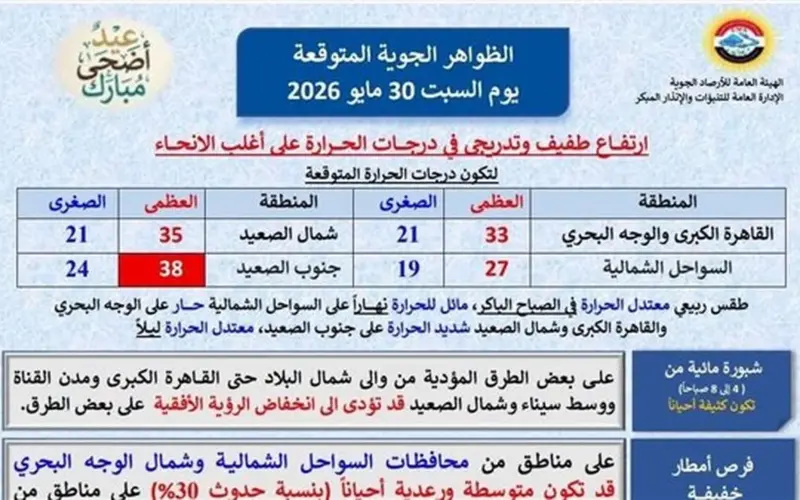 الطقس غدا .. ارتفاع تدريجي في درجات الحرارة وتحذيرات من الشبورة والأتربة
