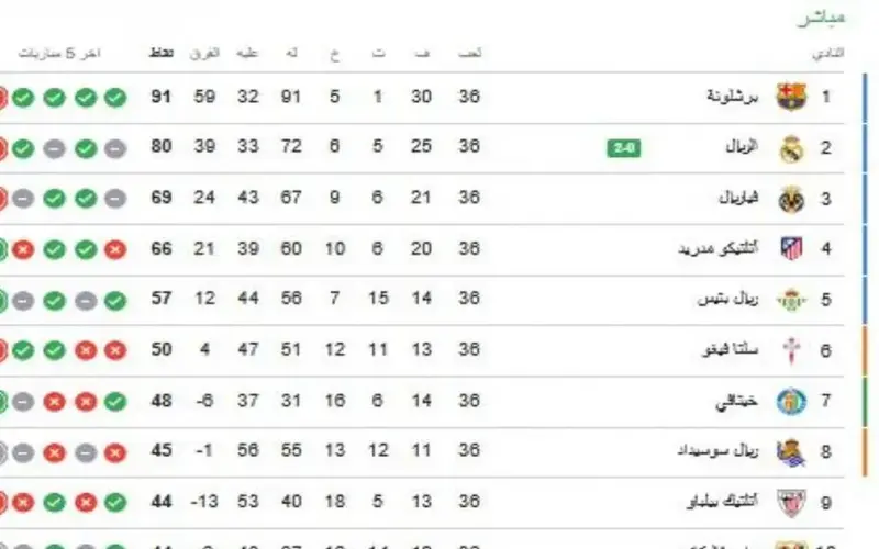 ترتيب الدوري الاسباني.. جدول ترتيب الدوري الإسباني بعد فوز ريال مدريد على ريال أوفييدو