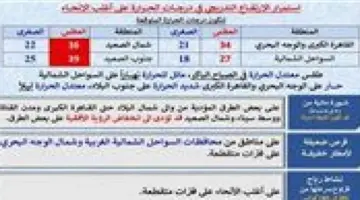 حالة الطقس غدًا الأحد 31 مايو 2026.. ارتفاع تدريجي في درجات الحرارة وشبورة مائية