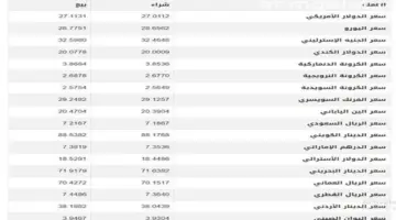 سعر العملات اليوم الخميس 7/5/2026 في البنوك – مقالات نيوز