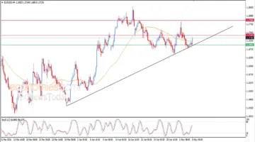 سعر اليورو مقابل الدولار يتحرر من الضغط السلبي – توقعات اليوم – 06-05-2026