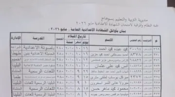 بالأسماء، 289 طالبا حصلوا على الدرجات النهائية في الشهادة الإعدادية بسوهاج