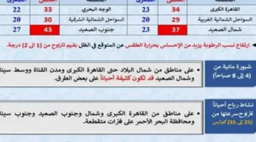 بالبلدي: رطوبة مرتفعة وأمطار خفيفة.. الأرصاد تكشف تفاصيل الطقس والظواهر الجوية اليوم الجمعة