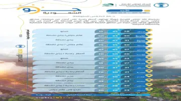 حالة الطقس : أمطار رعدية على مرتفعات 4 مناطق ورياح نشطة تؤثر على الشرقية والشمالية