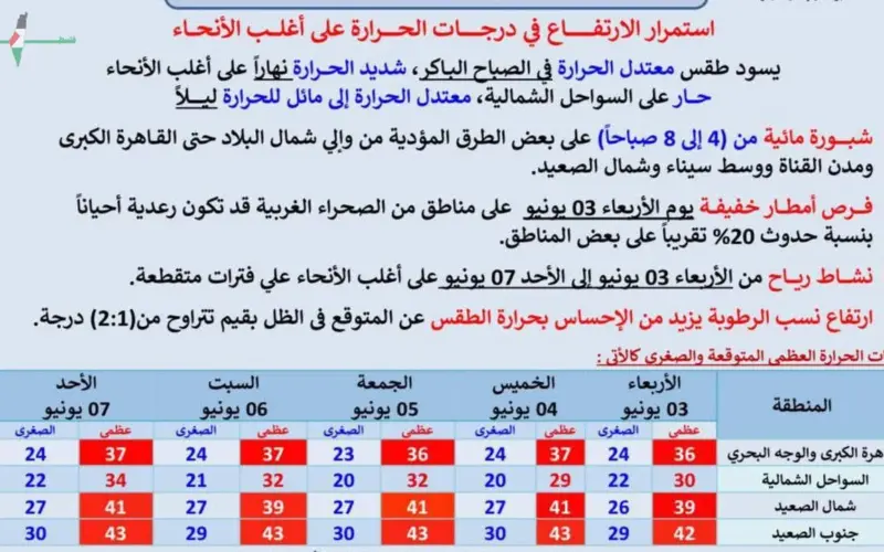 حالة الطقس غدا 3 يونيو 2026 تواصل الموجة حرارة عالية وشديدة